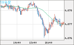 米ドル/ユーロチャート（USD/EUR、逆転通貨ペア）10分足
