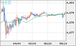 米ドル/ユーロチャート（USD/EUR、逆転通貨ペア）10分足
