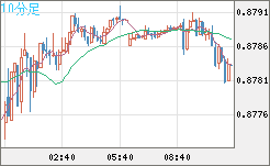 米ドル/ユーロチャート（USD/EUR、逆転通貨ペア）10分足