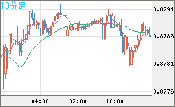 米ドル/ユーロチャート（USD/EUR、逆転通貨ペア）10分足