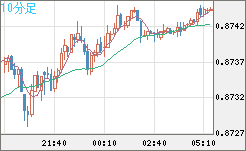 米ドル/ユーロチャート（USD/EUR、逆転通貨ペア）10分足