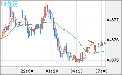 米ドル/ユーロチャート（USD/EUR、逆転通貨ペア）10分足