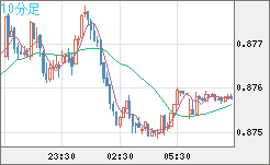 米ドル/ユーロチャート（USD/EUR、逆転通貨ペア）10分足