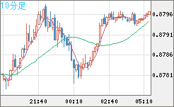 米ドル/ユーロチャート（USD/EUR、逆転通貨ペア）10分足