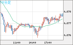 米ドル/ユーロチャート（USD/EUR、逆転通貨ペア）10分足