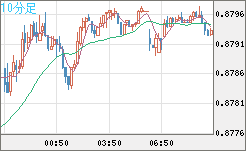 米ドル/ユーロチャート（USD/EUR、逆転通貨ペア）10分足