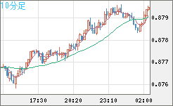 米ドル/ユーロチャート（USD/EUR、逆転通貨ペア）10分足