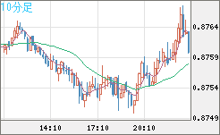 米ドル/ユーロチャート（USD/EUR、逆転通貨ペア）10分足