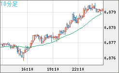 米ドル/ユーロチャート（USD/EUR、逆転通貨ペア）10分足