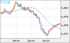 米ドル/ユーロチャート（USD/EUR、逆転通貨ペア）10分足