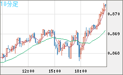 米ドル/ユーロチャート（USD/EUR、逆転通貨ペア）10分足