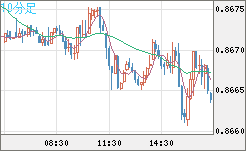 米ドル/ユーロチャート（USD/EUR、逆転通貨ペア）10分足