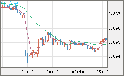 米ドル/ユーロチャート（USD/EUR、逆転通貨ペア）10分足