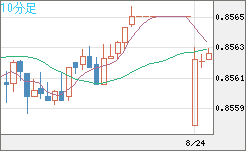 米ドル/ユーロチャート（USD/EUR、逆転通貨ペア）10分足