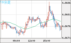 米ドル/ユーロチャート（USD/EUR、逆転通貨ペア）10分足