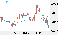 米ドル/ユーロチャート（USD/EUR、逆転通貨ペア）10分足