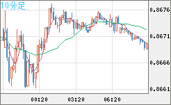 米ドル/ユーロチャート（USD/EUR、逆転通貨ペア）10分足