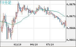 米ドル/ユーロチャート（USD/EUR、逆転通貨ペア）10分足