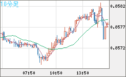 米ドル/ユーロチャート（USD/EUR、逆転通貨ペア）10分足