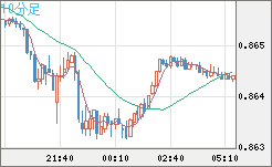 米ドル/ユーロチャート（USD/EUR、逆転通貨ペア）10分足