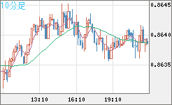 米ドル/ユーロチャート（USD/EUR、逆転通貨ペア）10分足