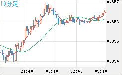 米ドル/ユーロチャート（USD/EUR、逆転通貨ペア）10分足