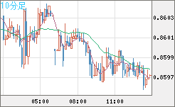 米ドル/ユーロチャート（USD/EUR、逆転通貨ペア）10分足