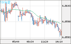 米ドル/ユーロチャート（USD/EUR、逆転通貨ペア）10分足