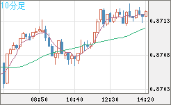 米ドル/ユーロチャート（USD/EUR、逆転通貨ペア）10分足