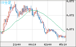 米ドル/ユーロチャート（USD/EUR、逆転通貨ペア）10分足
