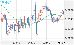 米ドル/ユーロチャート（USD/EUR、逆転通貨ペア）10分足