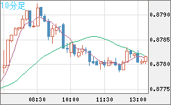 米ドル/ユーロチャート（USD/EUR、逆転通貨ペア）10分足