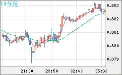 米ドル/ユーロチャート（USD/EUR、逆転通貨ペア）10分足
