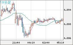 米ドル/ユーロチャート（USD/EUR、逆転通貨ペア）10分足