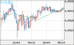 米ドル/ユーロチャート（USD/EUR、逆転通貨ペア）10分足