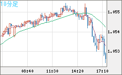 EURUSD