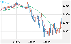 EURUSD