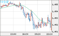 EURUSD