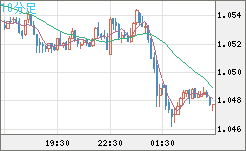 EURUSD