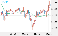 ユーロ/米ドルチャート（EUR/USD）10分足