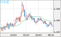 ユーロ/米ドルチャート（EUR/USD）10分足