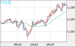 ユーロ/米ドルチャート（EUR/USD）10分足