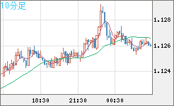 ユーロ/米ドルチャート（EUR/USD）10分足
