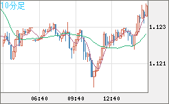 ユーロ/米ドルチャート（EUR/USD）10分足