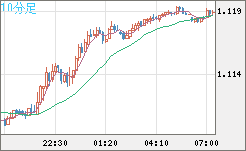 ユーロ/米ドルチャート（EUR/USD）10分足