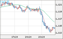 ユーロ/米ドルチャート（EUR/USD）10分足