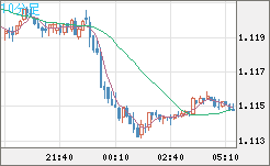 ユーロ/米ドルチャート（EUR/USD）10分足