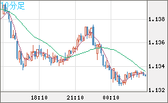 ユーロ/米ドルチャート（EUR/USD）10分足