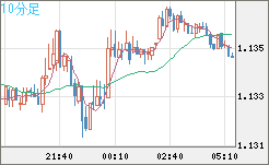 ユーロ/米ドルチャート（EUR/USD）10分足