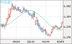ユーロ/米ドルチャート（EUR/USD）10分足